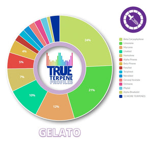 True Terpenes Gelato Profile