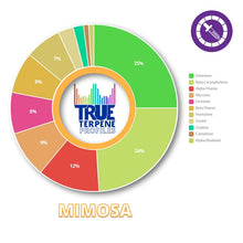 True Terpenes Mimosa Profile