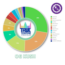 True Terpenes OG Kush Profile