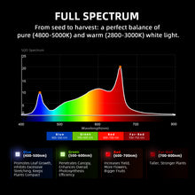 2025 Spider Farmer G7000 730W WiFi & Bluetooth App-Controlled Dimmable Cost effective Full Spectrum High Yield LED Grow Light for 4X4 / 5X5FT Grow Tent