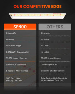2025 Newest Version Spider Farmer SF600 Vegetable Led Grow Lights