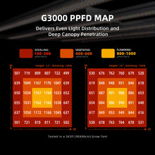 2025 Spider Farmer G3000 300W WiFi & Bluetooth App-Controlled Dimmable Cost effective Full Spectrum LED Grow Light for 3X3 Grow Tent