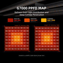 2025 Spider Farmer G7000 730W WiFi & Bluetooth App-Controlled Dimmable Cost effective Full Spectrum High Yield LED Grow Light for 4X4 / 5X5FT Grow Tent