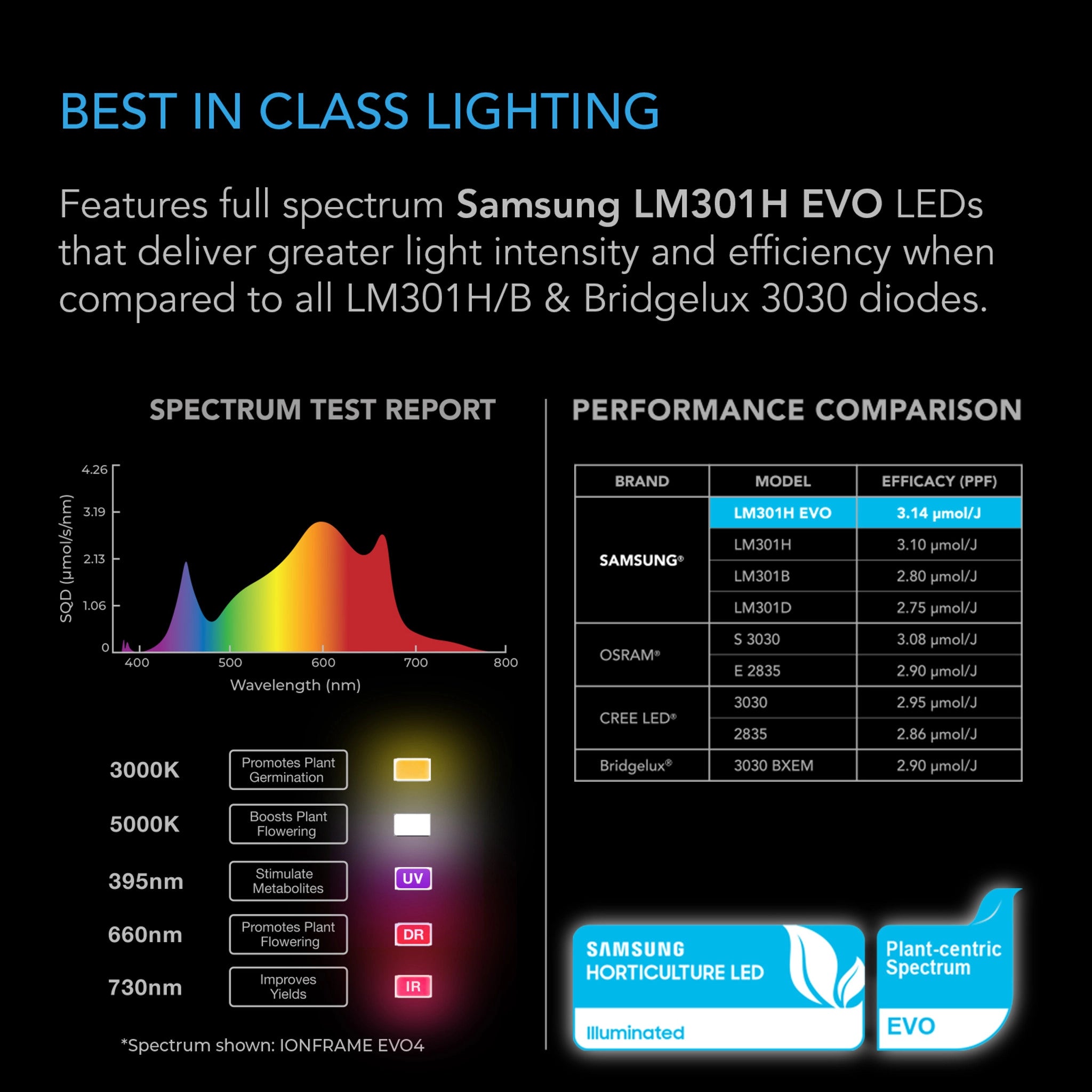 AC Infinity IONFRAME EVO3, Samsung LM301H Evo Commercial LED Grow Light, 280W, 2x4 ft.