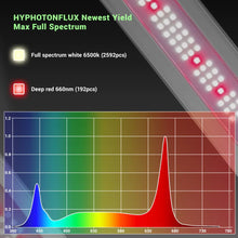 HYPHOTONFLUX PRO-720 LED Grow Lights 3.0 umol/J Enhanced Red Full Spectrum Growing Light for Indoor Plants