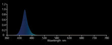 Nanolux LED Blue Bar, (450nm)