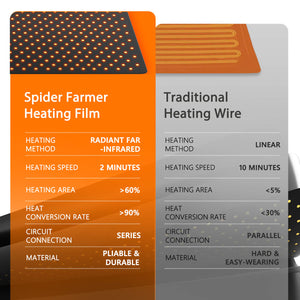 Spider Farmer Seedling Heat Mat 48”X20.75” 2 Pack