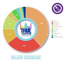 True Terpenes Blue Dream Profile