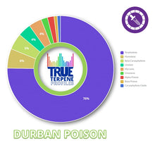 True Terpenes Durban Poison Profile