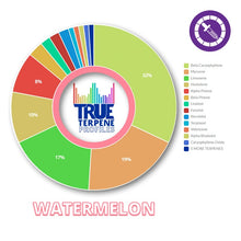 True Terpenes Watermelon Profile