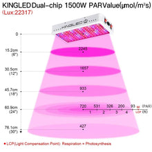 KingLED King Plus 1500W Double Chips LED Grow Light Full Spectrum for Greenhouse and Indoor Plant Flowering Growing (10w LEDs)